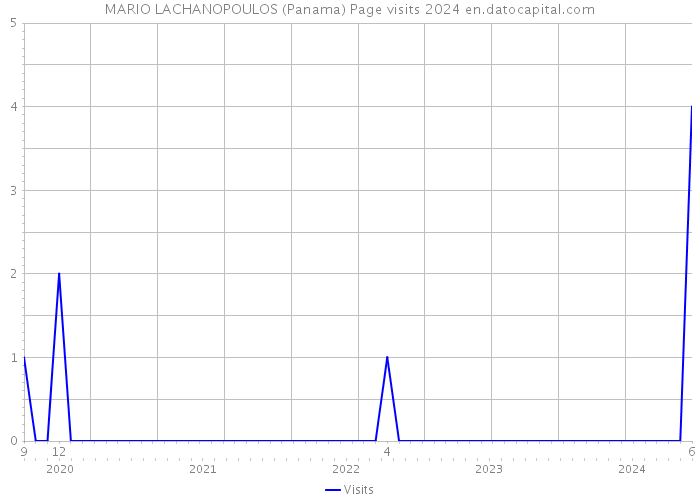 MARIO LACHANOPOULOS (Panama) Page visits 2024 