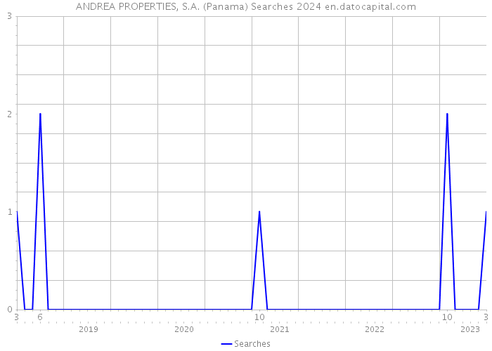 ANDREA PROPERTIES, S.A. (Panama) Searches 2024 