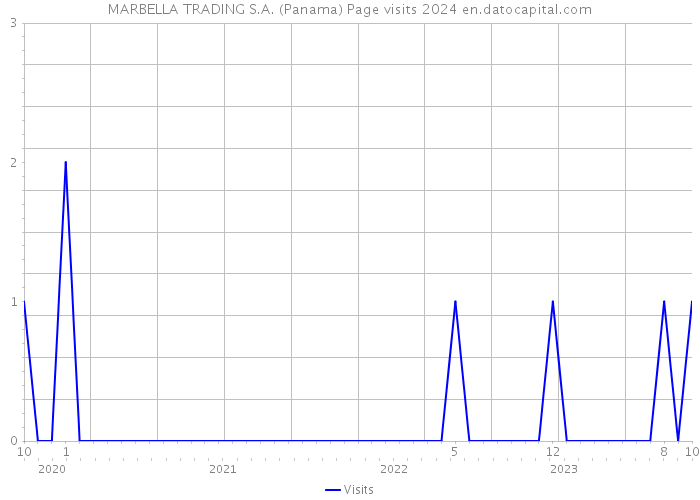 MARBELLA TRADING S.A. (Panama) Page visits 2024 