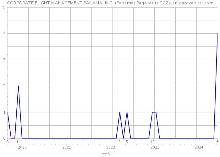 CORPORATE FLIGHT MANAGEMENT PANAMA, INC. (Panama) Page visits 2024 