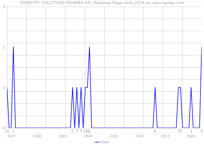 FORESTRY SOLUTIONS PANAMA INC (Panama) Page visits 2024 