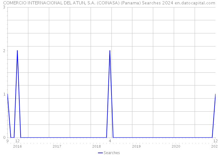 COMERCIO INTERNACIONAL DEL ATUN, S.A. (COINASA) (Panama) Searches 2024 