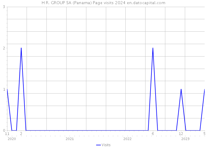 H R. GROUP SA (Panama) Page visits 2024 