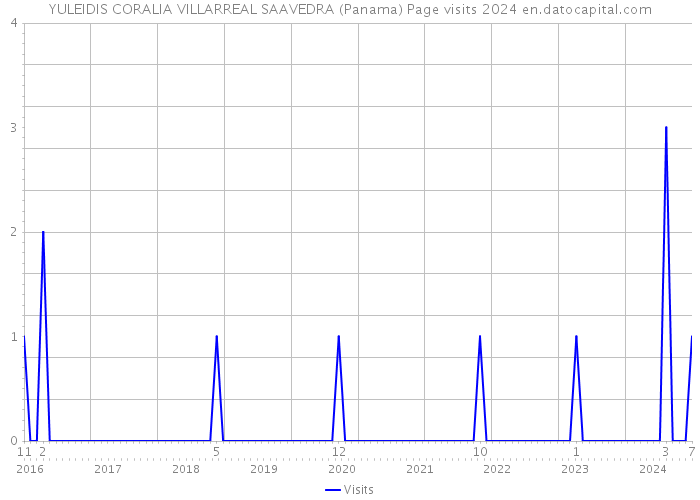 YULEIDIS CORALIA VILLARREAL SAAVEDRA (Panama) Page visits 2024 