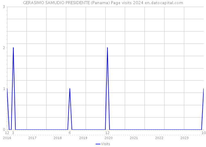 GERASIMO SAMUDIO PRESIDENTE (Panama) Page visits 2024 