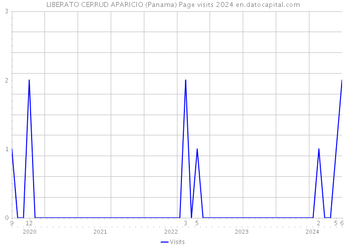 LIBERATO CERRUD APARICIO (Panama) Page visits 2024 