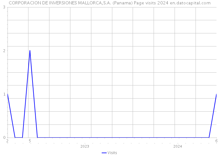 CORPORACION DE INVERSIONES MALLORCA,S.A. (Panama) Page visits 2024 