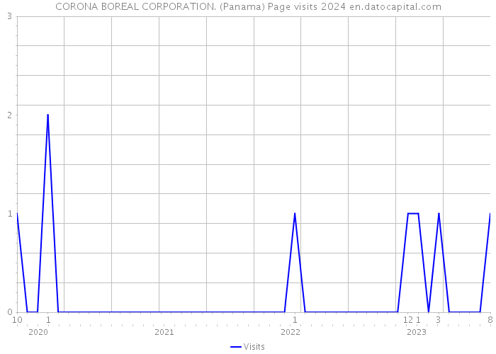 CORONA BOREAL CORPORATION. (Panama) Page visits 2024 