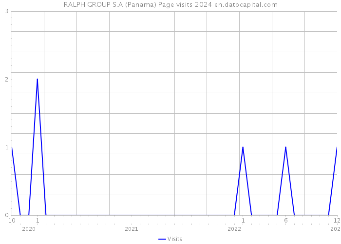 RALPH GROUP S.A (Panama) Page visits 2024 