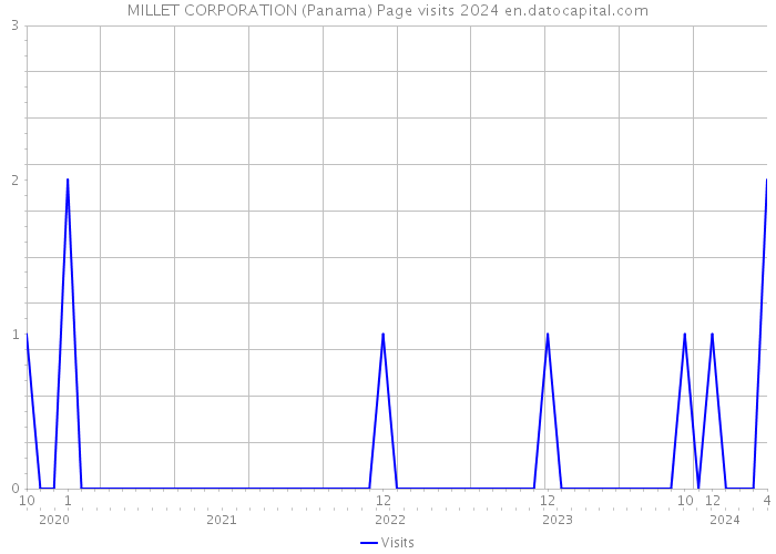 MILLET CORPORATION (Panama) Page visits 2024 