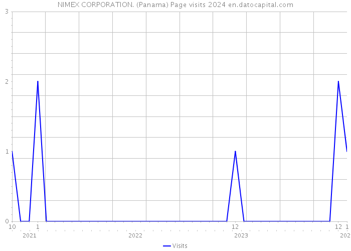NIMEX CORPORATION. (Panama) Page visits 2024 