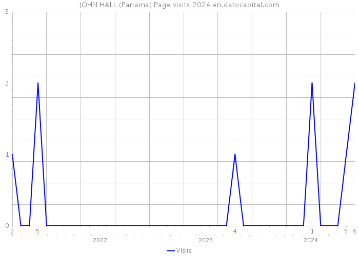 JOHN HALL (Panama) Page visits 2024 
