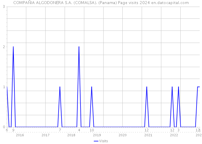 COMPAÑIA ALGODONERA S.A. (COMALSA). (Panama) Page visits 2024 