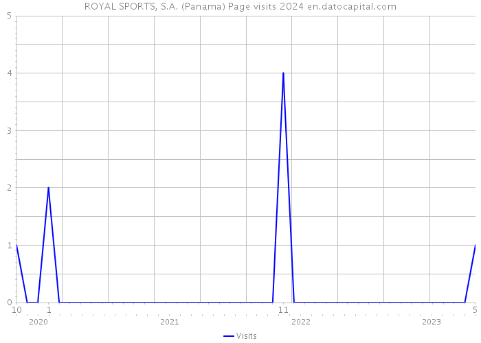 ROYAL SPORTS, S.A. (Panama) Page visits 2024 