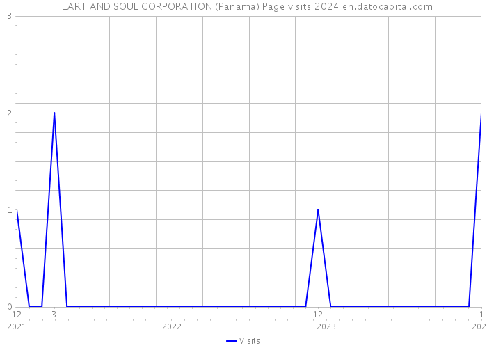 HEART AND SOUL CORPORATION (Panama) Page visits 2024 