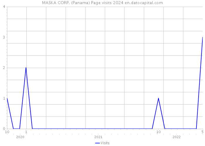 MASKA CORP. (Panama) Page visits 2024 