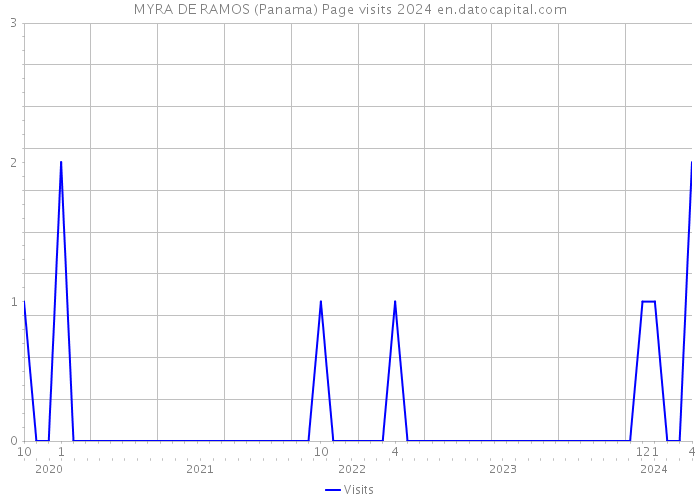 MYRA DE RAMOS (Panama) Page visits 2024 
