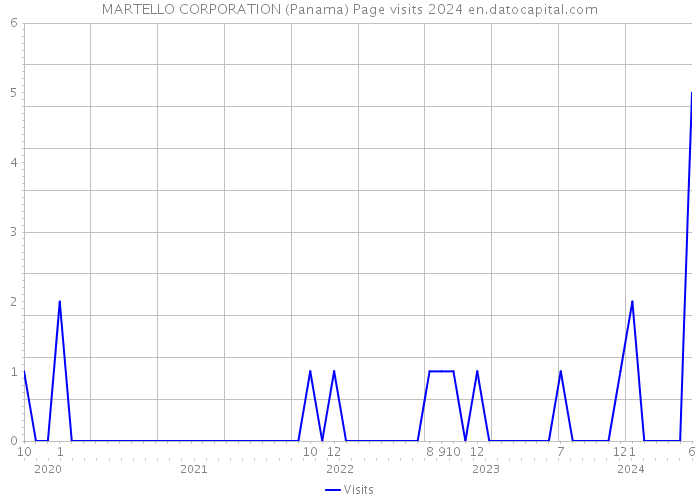 MARTELLO CORPORATION (Panama) Page visits 2024 