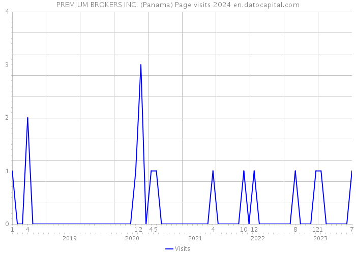 PREMIUM BROKERS INC. (Panama) Page visits 2024 
