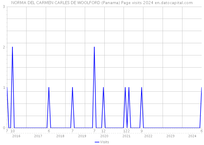 NORMA DEL CARMEN CARLES DE WOOLFORD (Panama) Page visits 2024 