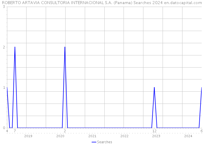 ROBERTO ARTAVIA CONSULTORIA INTERNACIONAL S.A. (Panama) Searches 2024 