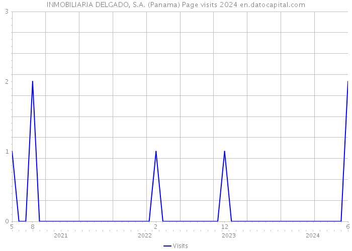 INMOBILIARIA DELGADO, S.A. (Panama) Page visits 2024 
