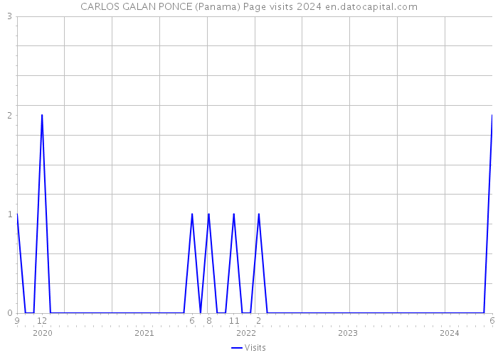CARLOS GALAN PONCE (Panama) Page visits 2024 