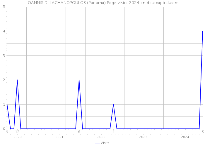 IOANNIS D. LACHANOPOULOS (Panama) Page visits 2024 