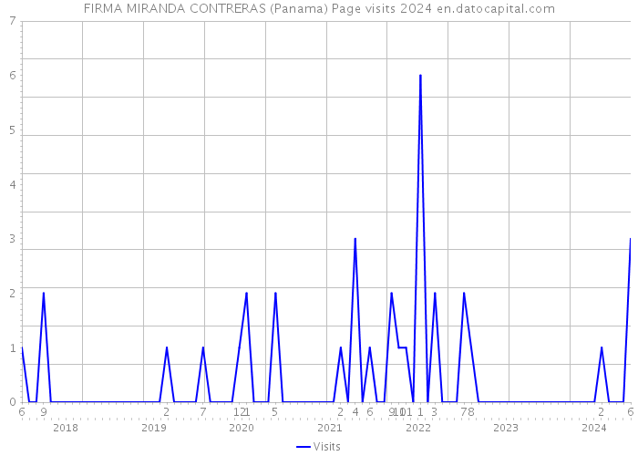 FIRMA MIRANDA CONTRERAS (Panama) Page visits 2024 