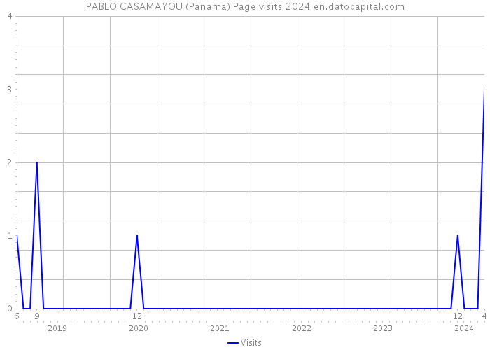 PABLO CASAMAYOU (Panama) Page visits 2024 