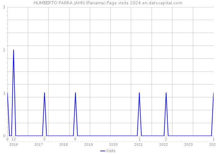 HUMBERTO PARRA JAHN (Panama) Page visits 2024 