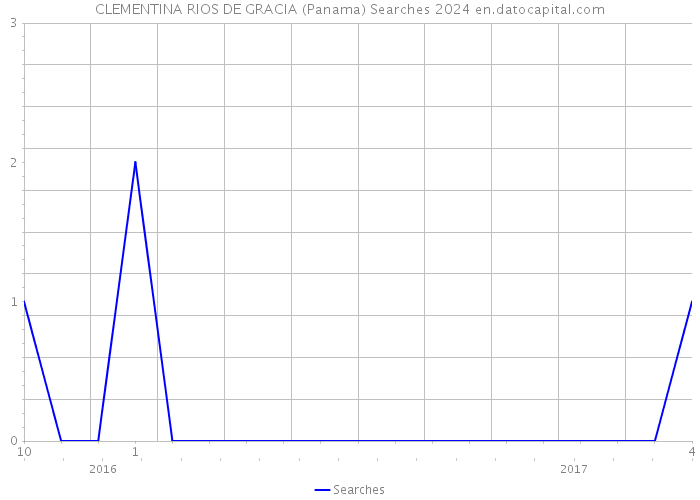 CLEMENTINA RIOS DE GRACIA (Panama) Searches 2024 