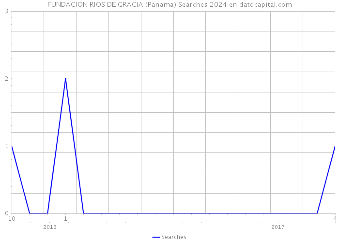 FUNDACION RIOS DE GRACIA (Panama) Searches 2024 