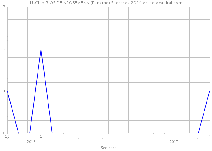 LUCILA RIOS DE AROSEMENA (Panama) Searches 2024 
