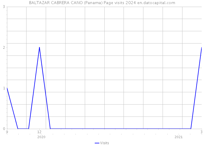 BALTAZAR CABRERA CANO (Panama) Page visits 2024 