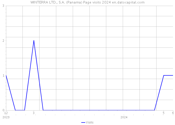 WINTERRA LTD., S.A. (Panama) Page visits 2024 