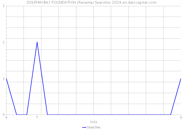 DOLPHIN BAY FOUNDATION (Panama) Searches 2024 