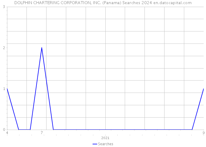 DOLPHIN CHARTERING CORPORATION, INC. (Panama) Searches 2024 