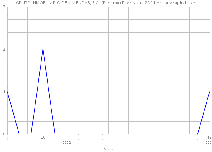 GRUPO INMOBILIARIO DE VIVIENDAS, S.A. (Panama) Page visits 2024 