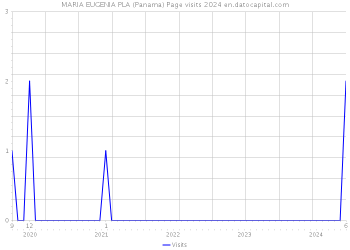 MARIA EUGENIA PLA (Panama) Page visits 2024 