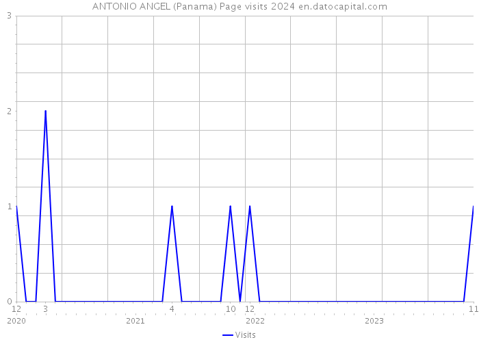ANTONIO ANGEL (Panama) Page visits 2024 