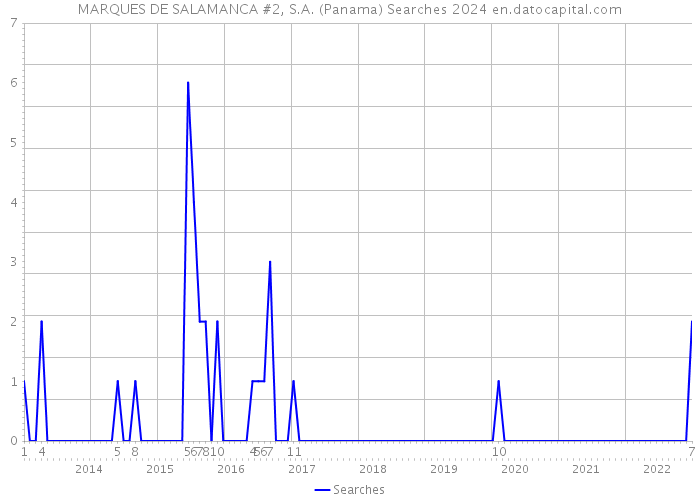 MARQUES DE SALAMANCA #2, S.A. (Panama) Searches 2024 