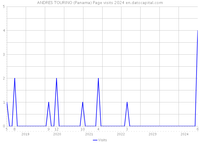 ANDRES TOURINO (Panama) Page visits 2024 