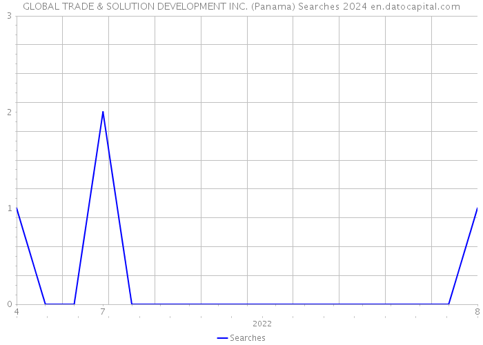 GLOBAL TRADE & SOLUTION DEVELOPMENT INC. (Panama) Searches 2024 