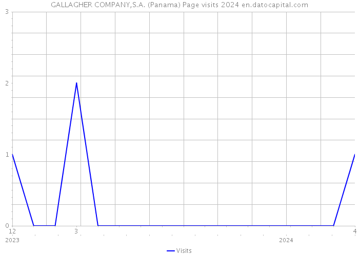 GALLAGHER COMPANY,S.A. (Panama) Page visits 2024 
