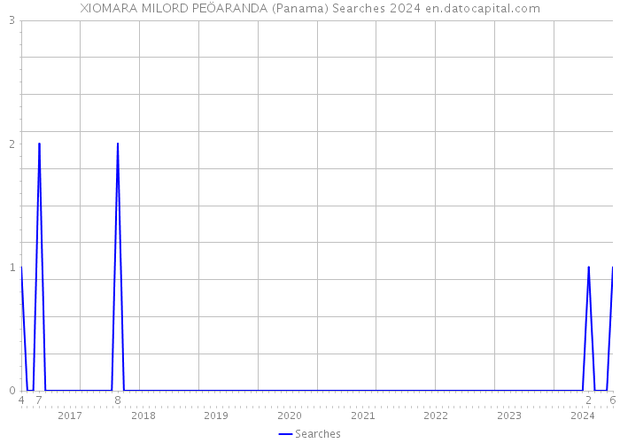 XIOMARA MILORD PEÖARANDA (Panama) Searches 2024 