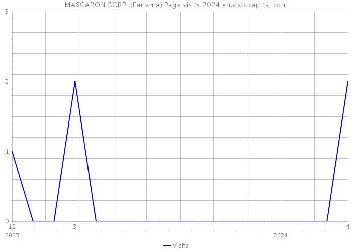 MASCARON CORP. (Panama) Page visits 2024 