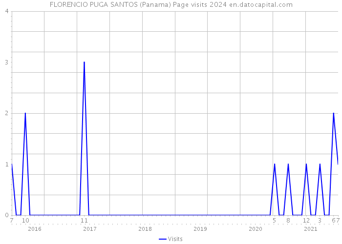 FLORENCIO PUGA SANTOS (Panama) Page visits 2024 