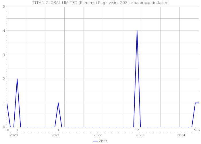 TITAN GLOBAL LIMITED (Panama) Page visits 2024 