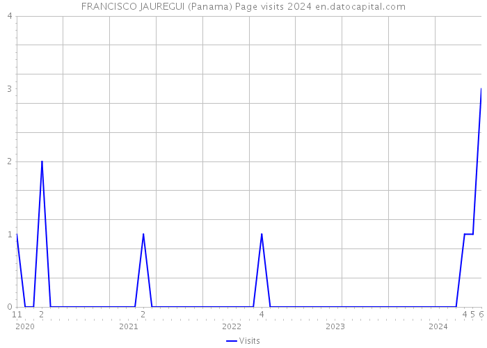 FRANCISCO JAUREGUI (Panama) Page visits 2024 